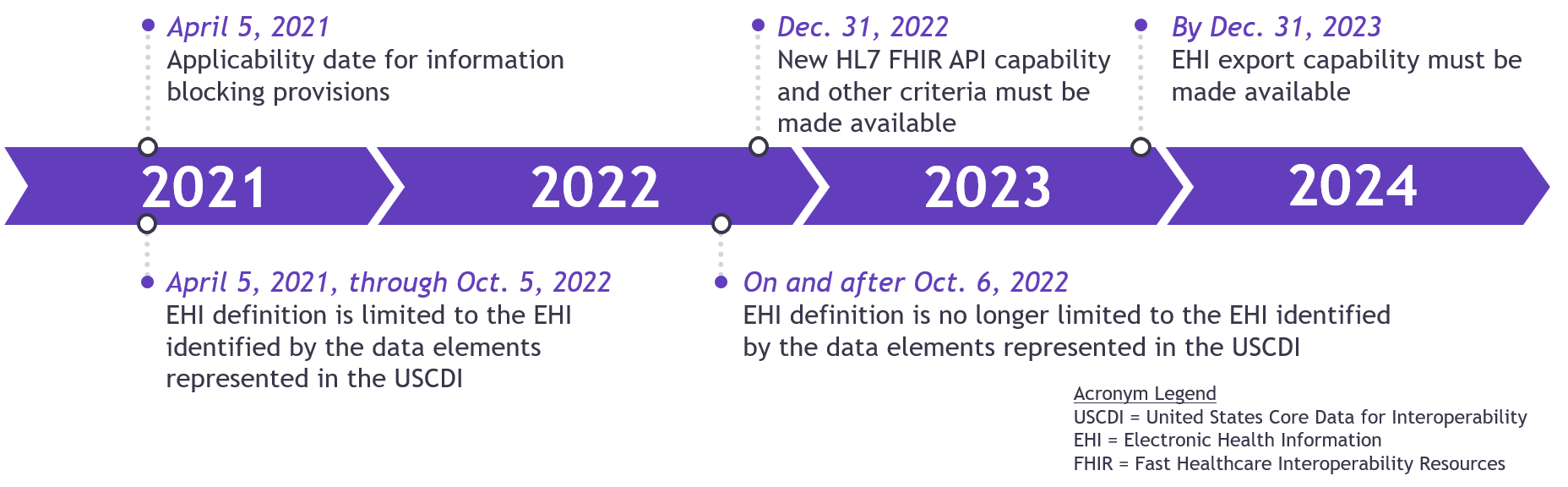 Interoperability in healthcare the 21st Century Cures Act Greenway